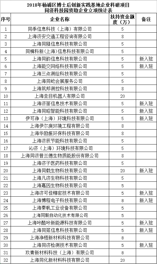 2018年杨浦区博士后创新实践基地科研项目同济科技园立项企业_20180701182041.png